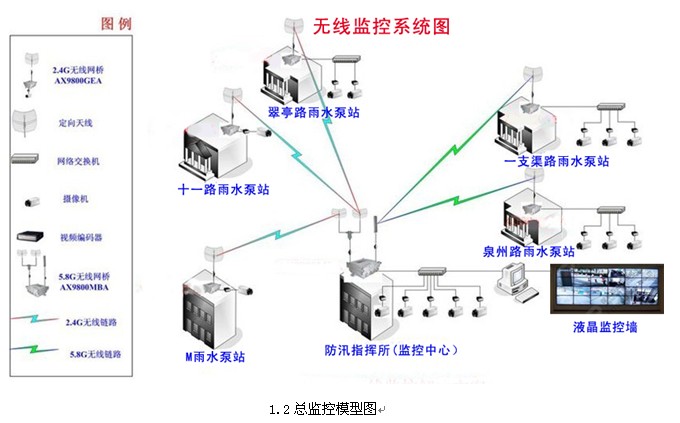 無(wú)線監(jiān)控系統(tǒng)圖