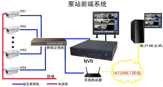 泵站前端設計架構